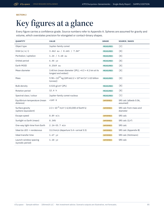 67P/Churyumov–Gerasimenko Space Resource Intelligence report sample, page 05